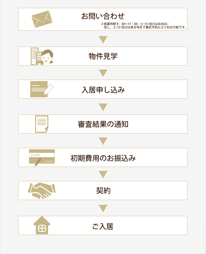 契約方法一覧